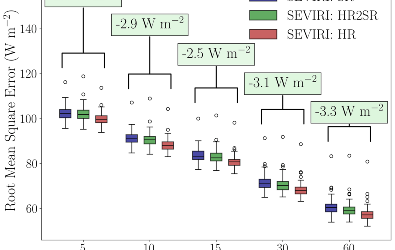 Box-and-whisker plots of the RMSE between the  pyranometer-based and SEVIRI-derived GHI, plotted for standard and improved spatial resolution. 