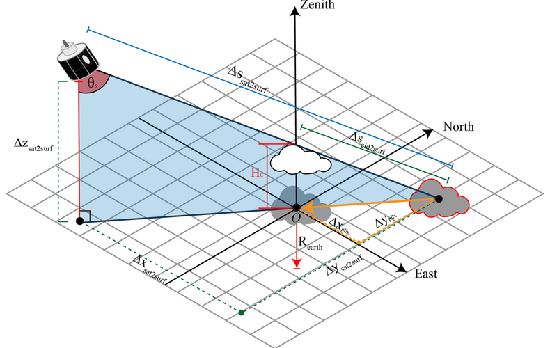 Schematic overview of the positions, angles, and distances required to compute a geometric parallax correction. 