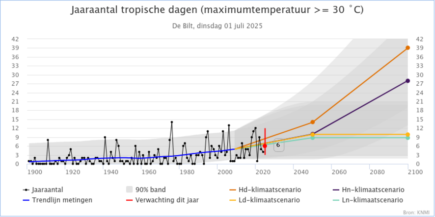 grafiek met aantal tropische dagen per jaar. 