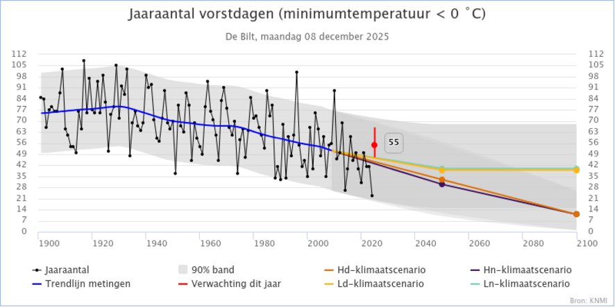KNMI-klimaatdashboard met aantal vorstdagen per jaar