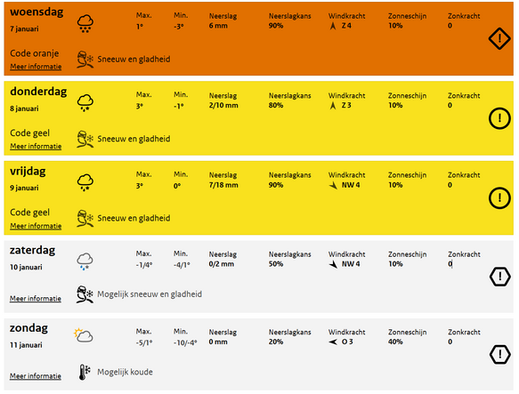 tabel met KNMI Weersverwachting komende dagen