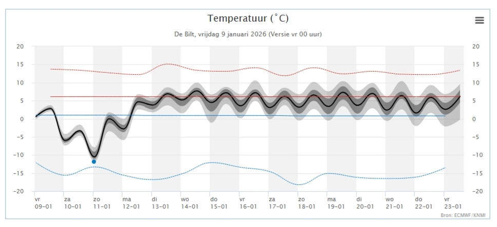 Weer- en klimaatpluim met weersverwachting komende 15 dagen 