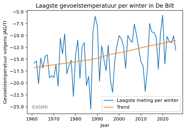 grafiek met metingen gevoelstemperatuur
