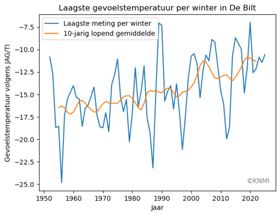 grafiek met metingen gevoelstemperatuur