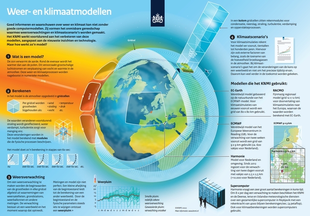 weermodel in ene infographic