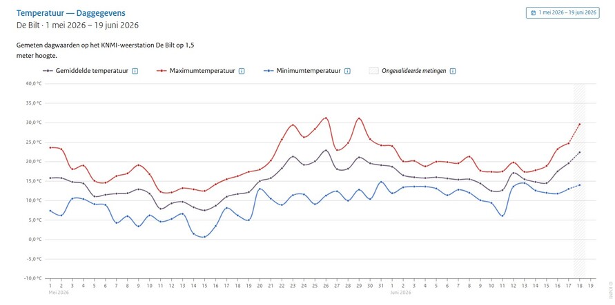 afbeelding van de KNMI Dataverkenner met 3 tropische dagen dit jaar (rode lijn). 