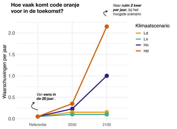  Grafiek met aantal keer per jaar dat in De Bilt het criterium voor code oranje voor hitte geldt, in het recente klimaat (1991-2020, ‘Referentie’) en bij de KNMI’23-klimaatscenario’s rond 2050 en 2100.