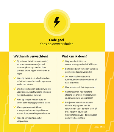 afbeelding met Risico's en adviezen bij code geel voor onweersbuien