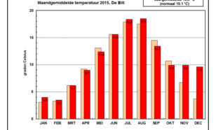 De temperatuur in De Bilt, 2015