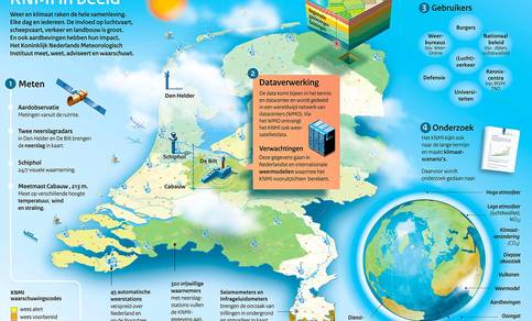 Infographic KNMI in Beeld