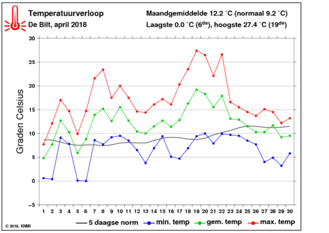 temperatuurverloop beschikbaar vanaf de 2e van de maand
