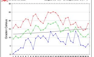 Grafiek van verloop temperatuur in De Bilt in de maand mei