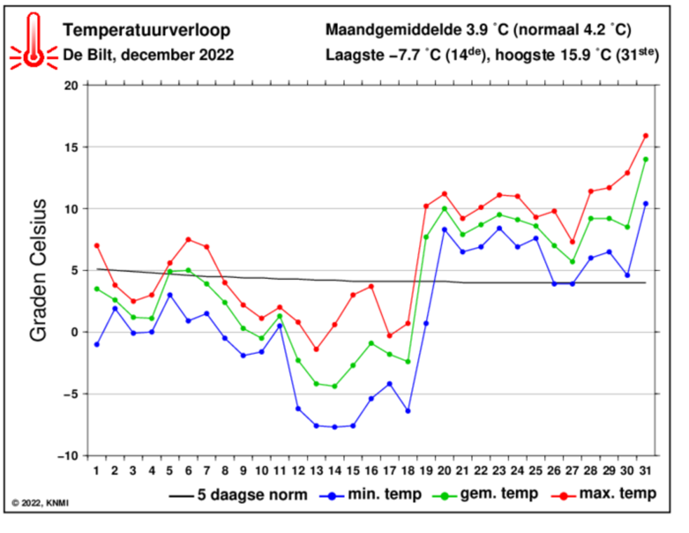 weersverwachting december 2022