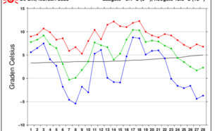 Grafiek van verloop temperatuur in De Bilt in de maand februari