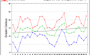 Grafiek van verloop temperatuur in De Bilt in de maand mei
