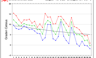 Grafiek temperatuurverloop De Bilt