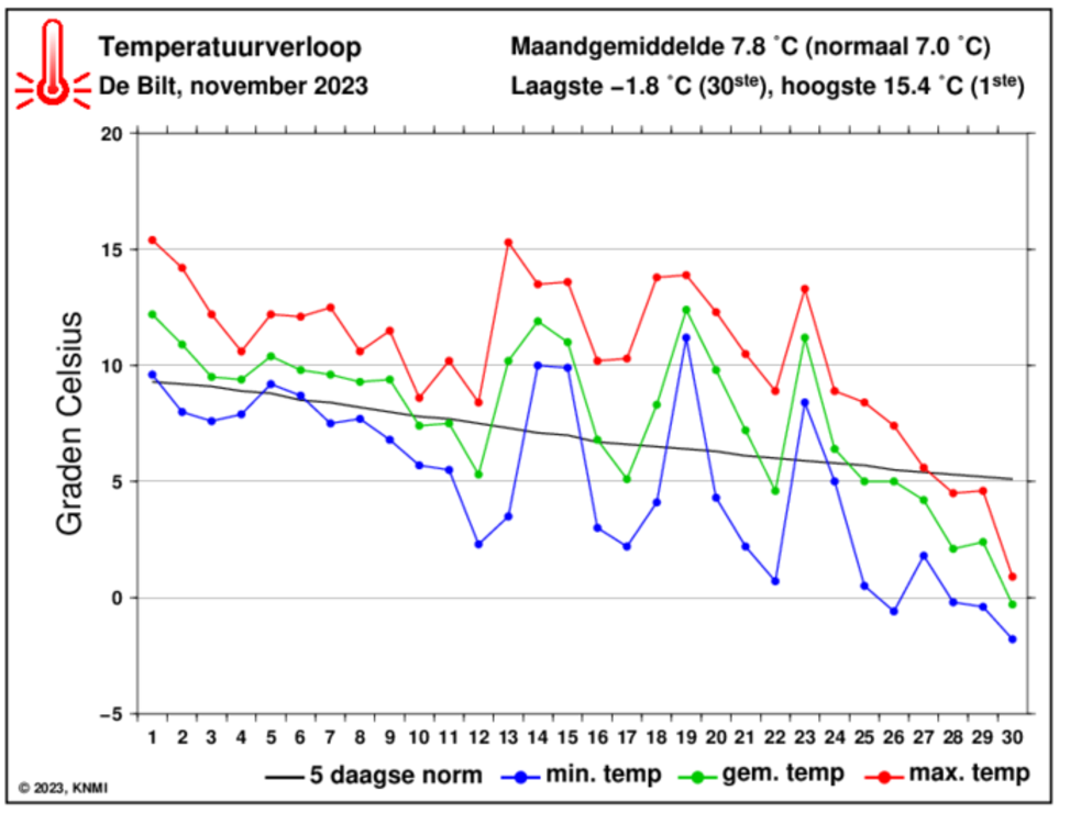 Dit weer is normaal in november