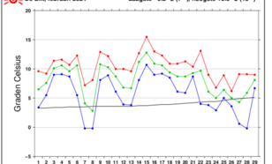 Grafiek van verloop temperatuur in De Bilt in de maand februari 2024