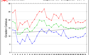 Grafiek temperatuurverloop De Bilt
