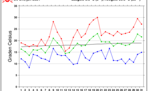 Grafiek temperatuurverloop De Bilt