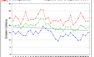 Grafiek temperatuurverloop De Bilt