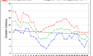 Grafiek temperatuurverloop De Bilt