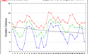 Grafiek temperatuurverloop De Bilt