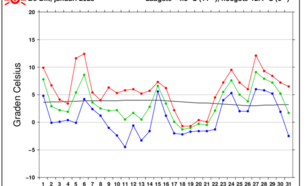 Grafiek temperatuurverloop De Bilt