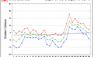 Grafiek temperatuurverloop De Bilt