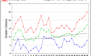 Grafiek temperatuurverloop De Bilt