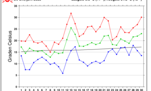 Grafiek temperatuurverloop De Bilt