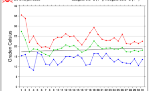Grafiek temperatuurverloop De Bilt