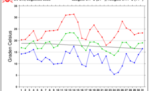 Grafiek temperatuurverloop De Bilt