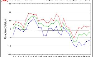 Grafiek temperatuurverloop De Bilt