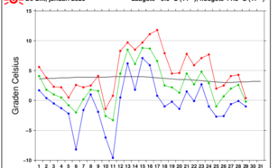 Grafiek van verloop temperatuur in De Bilt in de maand januari 2026