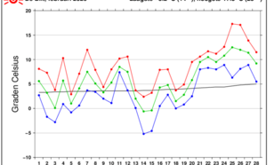 Grafiek temperatuurverloop De Bilt