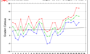 Grafiek temperatuurverloop De Bilt