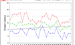 Grafiek temperatuurverloop De Bilt