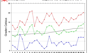 Grafiek temperatuurverloop De Bilt