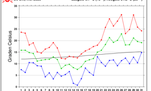 Grafiek temperatuurverloop De Bilt