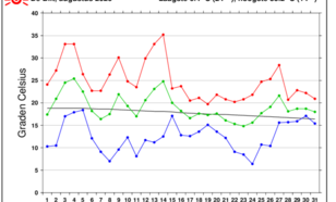 Grafiek temperatuurverloop De Bilt