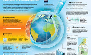Infographic KNMI weather and climate models