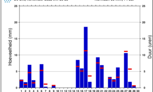 Staafdiagram van dagelijkse hoeveelheid neerslag in De Bilt in de maand november