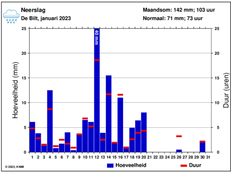 het weer in januari 2023
