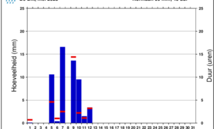 Staafdiagram van dagelijkse hoeveelheid neerslag in De Bilt in de maand mei