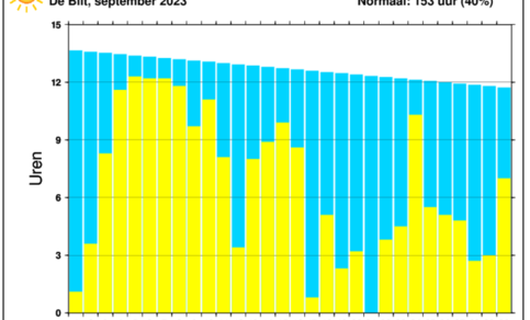 Staafdiagram van dagelijkse hoeveelheid uren zonneschijn in De Bilt in de maand september 2023