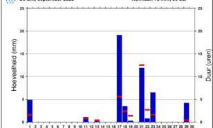 Staafdiagram van dagelijkse hoeveelheid neerslag in De Bilt in de maand september 2023