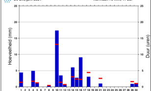 Staafdiagram van dagelijkse hoeveelheid neerslag in De Bilt in de maand juni