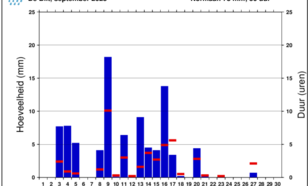 Staafdiagram van dagelijkse hoeveelheid neerslag in De Bilt in de maand september 2025