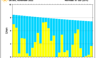 Staafdiagram van dagelijkse hoeveelheid uren zonneschijn in De Bilt in de maand november